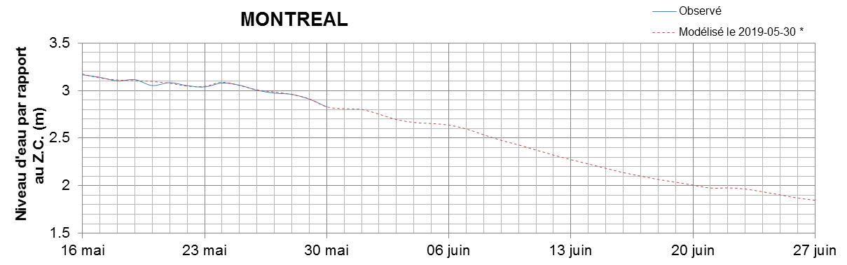 Graphique du niveau d'eau minimal attendu par rapport au zéro des cartes pour Montréal
