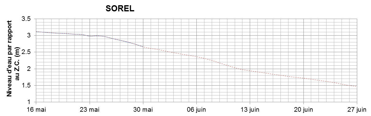 Graphique du niveau d'eau minimal attendu par rapport au zéro des cartes pour Sorel