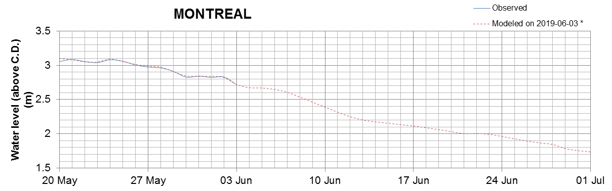 Montreal expected lowest water level above chart datum chart image