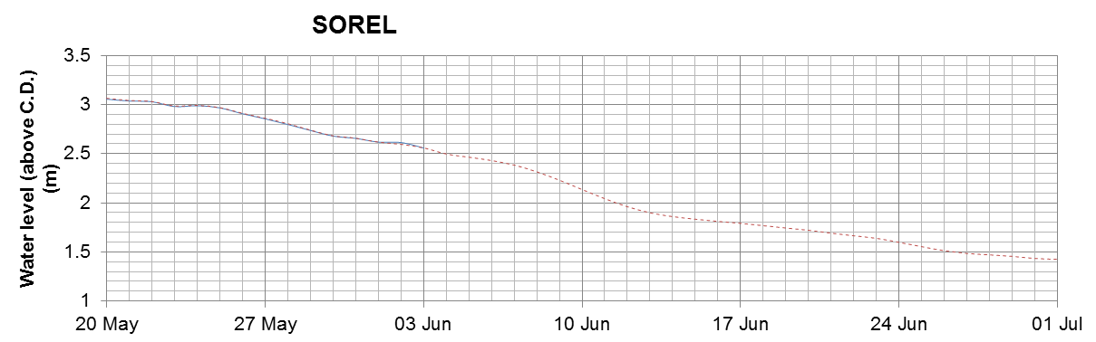 Sorel expected lowest water level above chart datum chart image