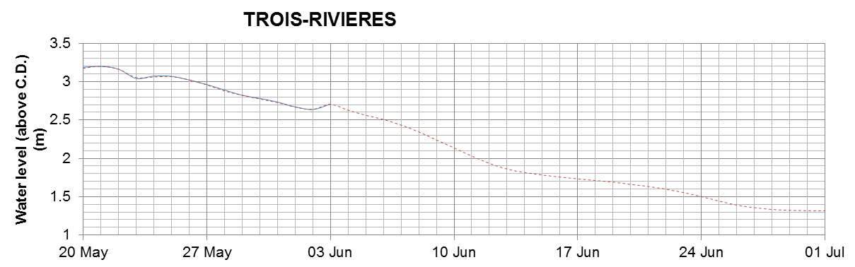 Trois-Rivieres expected lowest water level above chart datum chart image