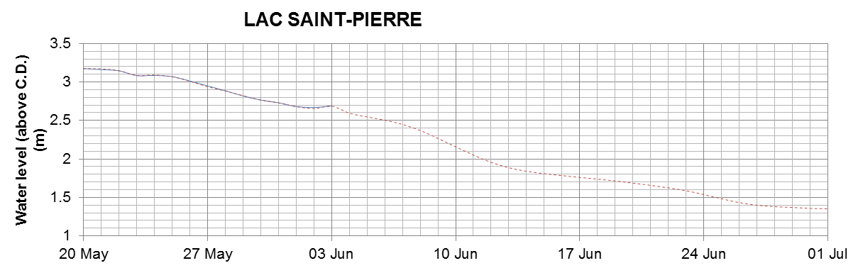 Lake Saint Pierre expected lowest water level above chart datum chart image