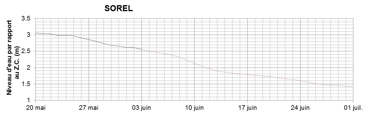 Graphique du niveau d'eau minimal attendu par rapport au zéro des cartes pour Sorel