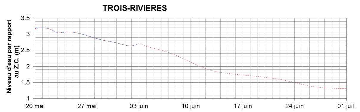 Graphique du niveau d'eau minimal attendu par rapport au zéro des cartes pour Trois-Rivières