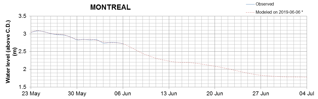 Montreal expected lowest water level above chart datum chart image