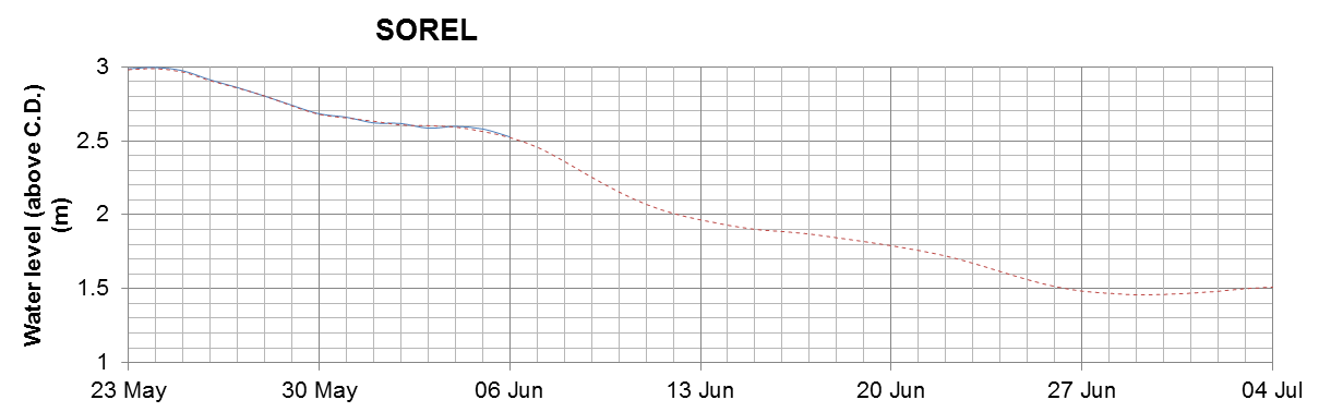 Sorel expected lowest water level above chart datum chart image