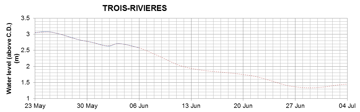 Trois-Rivieres expected lowest water level above chart datum chart image