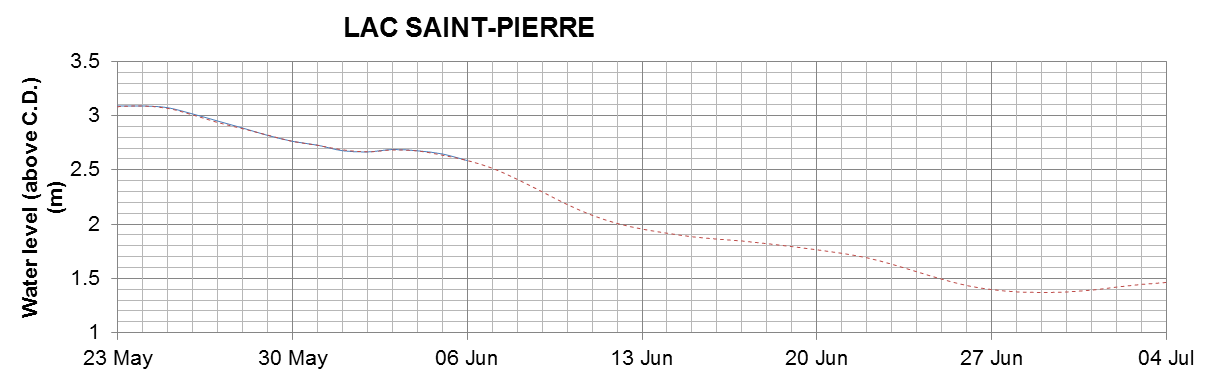 Lake Saint Pierre expected lowest water level above chart datum chart image