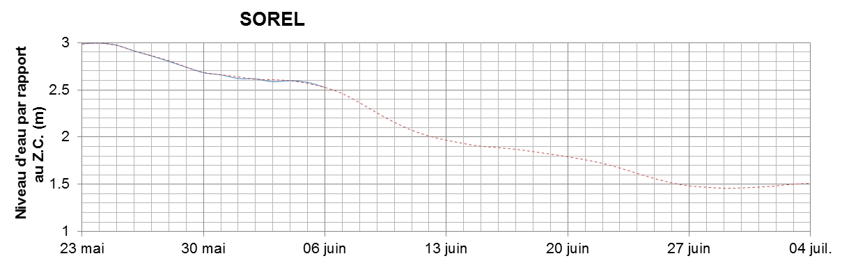 Graphique du niveau d'eau minimal attendu par rapport au zéro des cartes pour Sorel