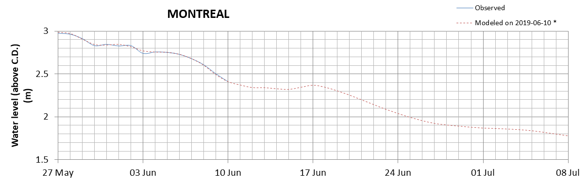 Montreal expected lowest water level above chart datum chart image