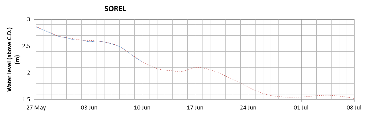 Sorel expected lowest water level above chart datum chart image