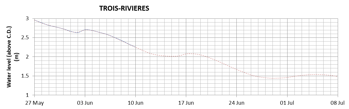 Trois-Rivieres expected lowest water level above chart datum chart image