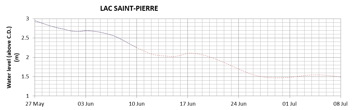 Lake Saint Pierre expected lowest water level above chart datum chart image