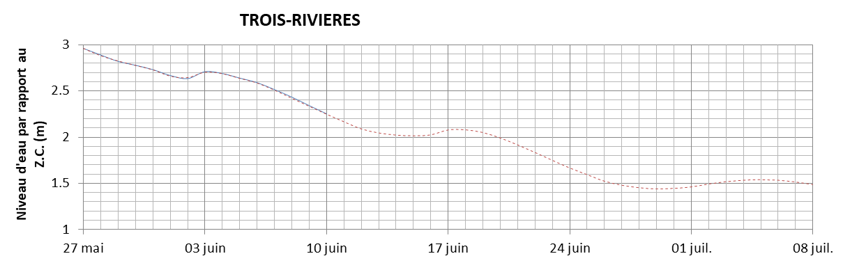 Graphique du niveau d'eau minimal attendu par rapport au zéro des cartes pour Trois-Rivières