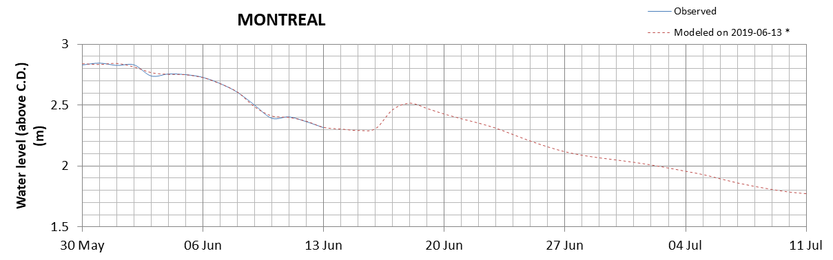 Montreal expected lowest water level above chart datum chart image