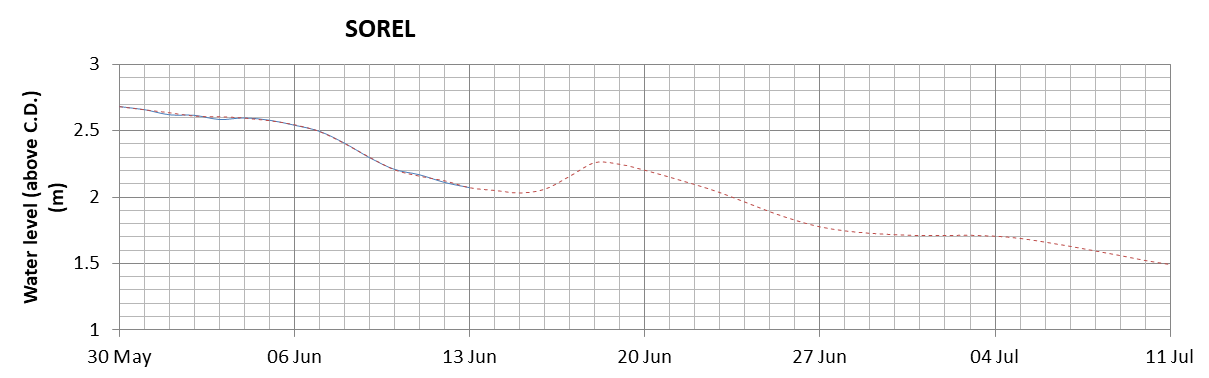 Sorel expected lowest water level above chart datum chart image