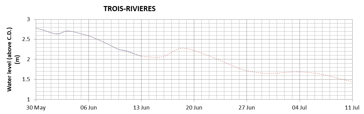 Trois-Rivieres expected lowest water level above chart datum chart image