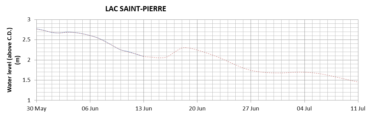 Lake Saint Pierre expected lowest water level above chart datum chart image