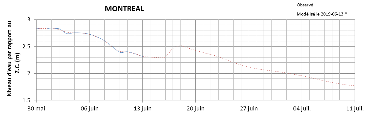 Graphique du niveau d'eau minimal attendu par rapport au zéro des cartes pour Montréal