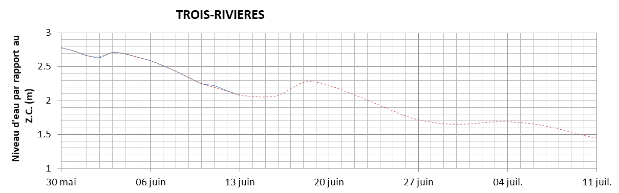 Graphique du niveau d'eau minimal attendu par rapport au zéro des cartes pour Trois-Rivières