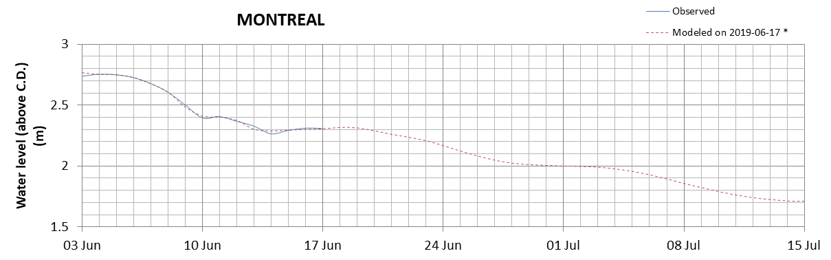 Montreal expected lowest water level above chart datum chart image