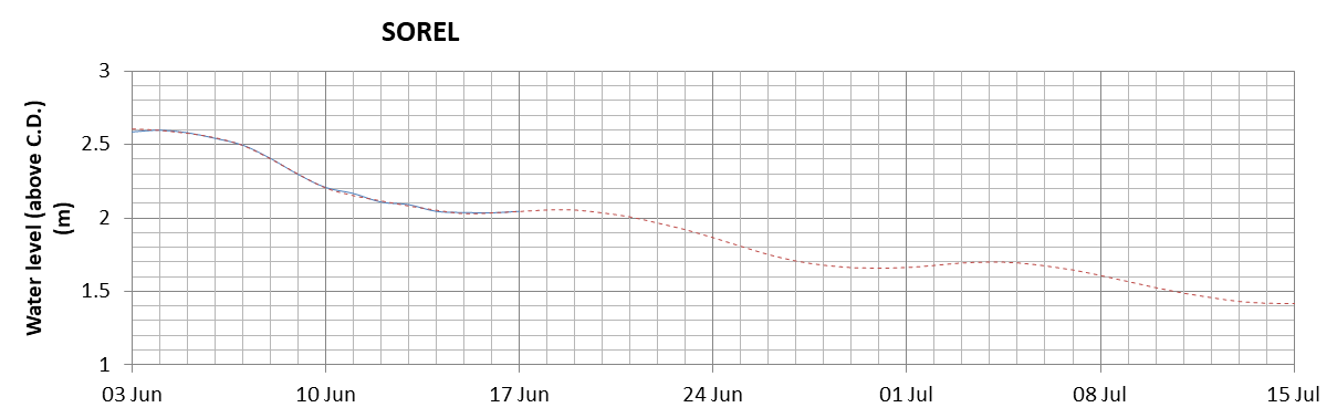 Sorel expected lowest water level above chart datum chart image