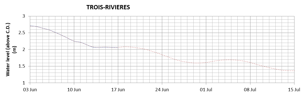 Trois-Rivieres expected lowest water level above chart datum chart image