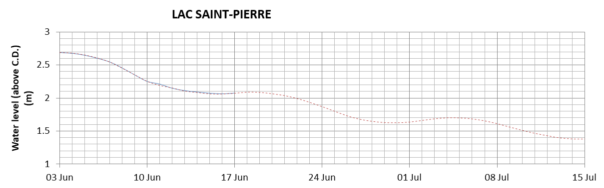 Lake Saint Pierre expected lowest water level above chart datum chart image