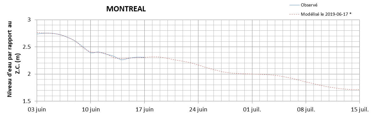 Graphique du niveau d'eau minimal attendu par rapport au zéro des cartes pour Montréal