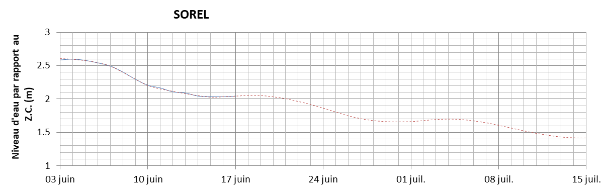 Graphique du niveau d'eau minimal attendu par rapport au zéro des cartes pour Sorel