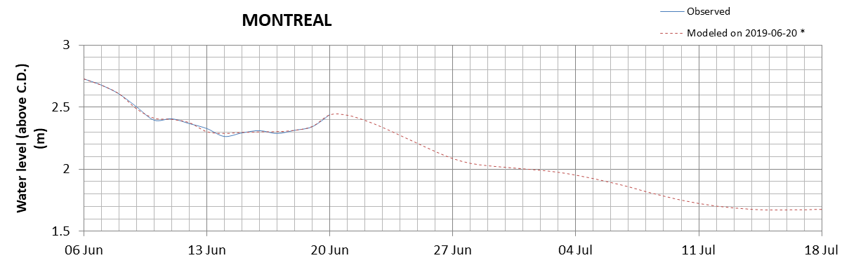 Montreal expected lowest water level above chart datum chart image