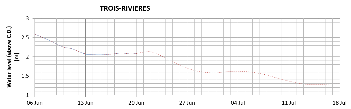 Trois-Rivieres expected lowest water level above chart datum chart image