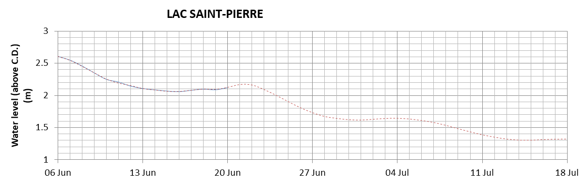 Lake Saint Pierre expected lowest water level above chart datum chart image