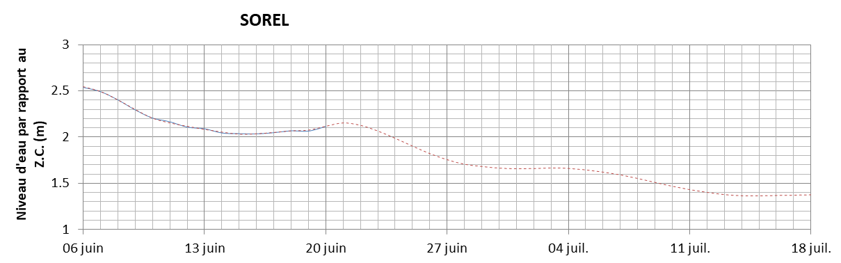 Graphique du niveau d'eau minimal attendu par rapport au zéro des cartes pour Sorel