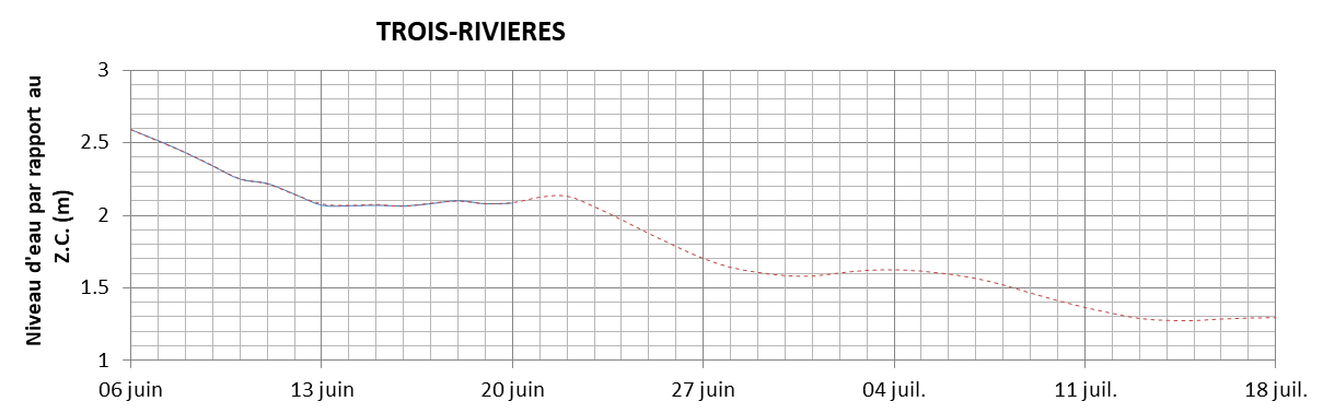 Graphique du niveau d'eau minimal attendu par rapport au zéro des cartes pour Trois-Rivières