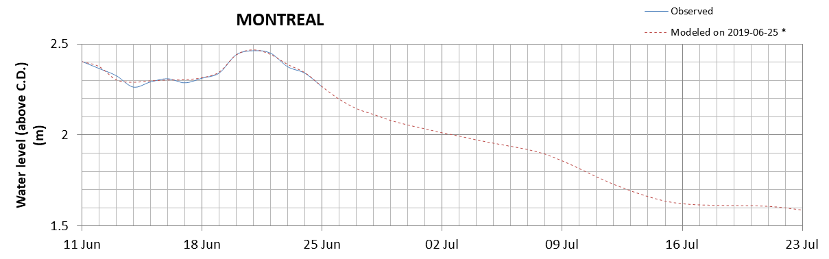 Montreal expected lowest water level above chart datum chart image