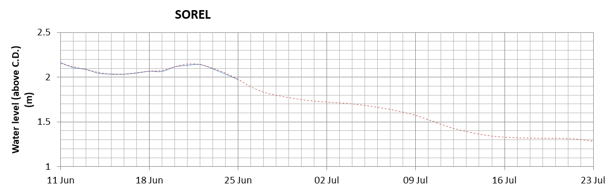 Sorel expected lowest water level above chart datum chart image