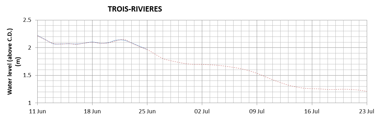 Trois-Rivieres expected lowest water level above chart datum chart image