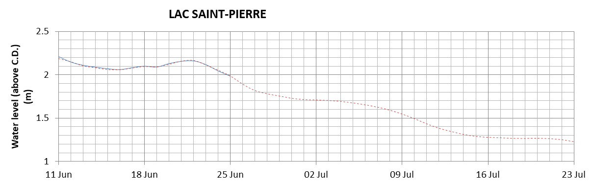 Lake Saint Pierre expected lowest water level above chart datum chart image