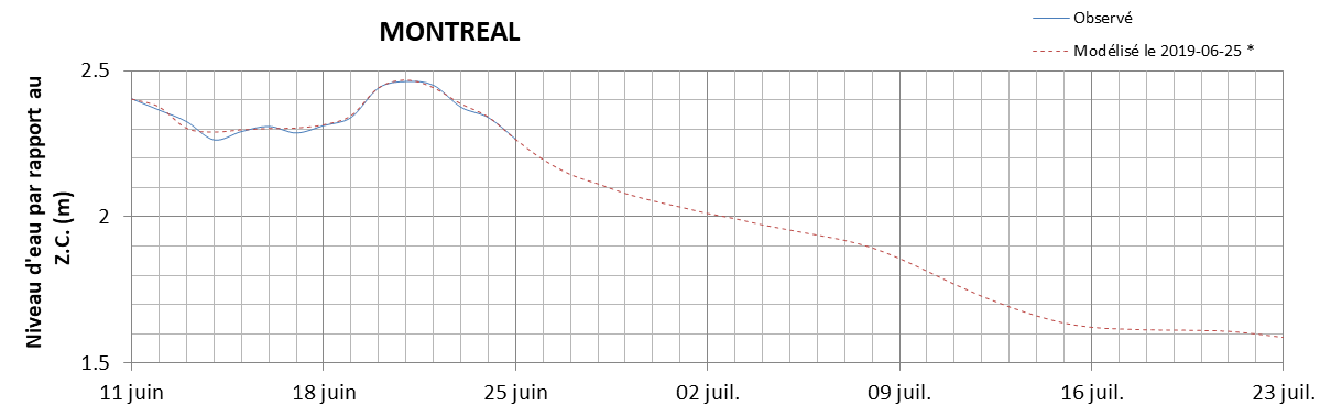 Graphique du niveau d'eau minimal attendu par rapport au zéro des cartes pour Montréal
