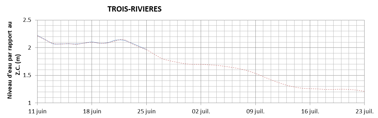 Graphique du niveau d'eau minimal attendu par rapport au zéro des cartes pour Trois-Rivières