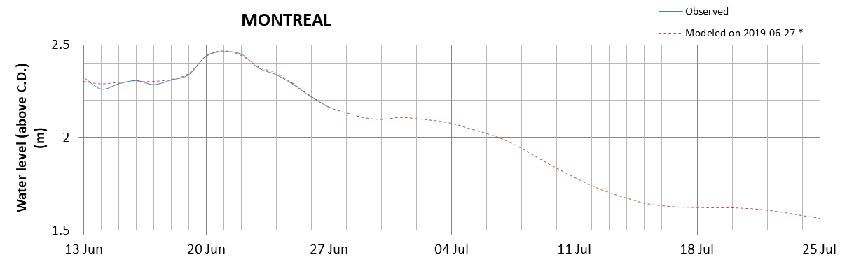 Montreal expected lowest water level above chart datum chart image