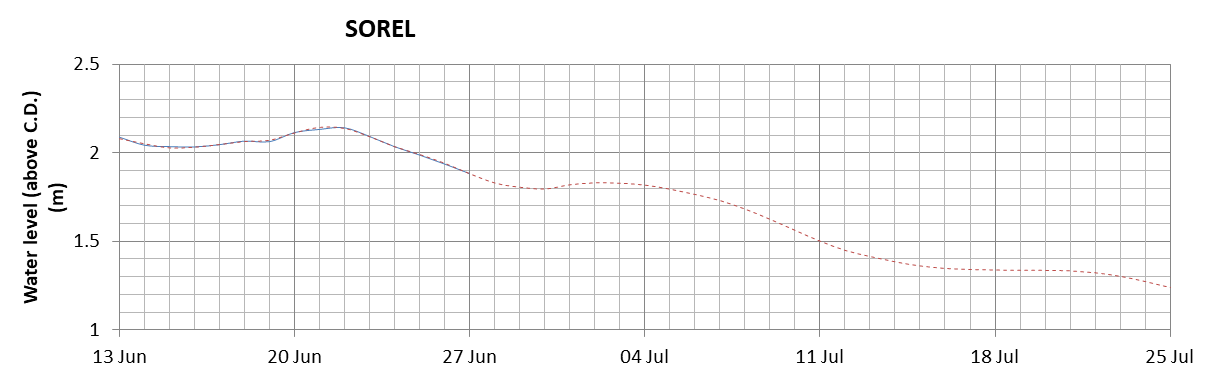 Sorel expected lowest water level above chart datum chart image