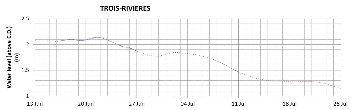 Trois-Rivieres expected lowest water level above chart datum chart image