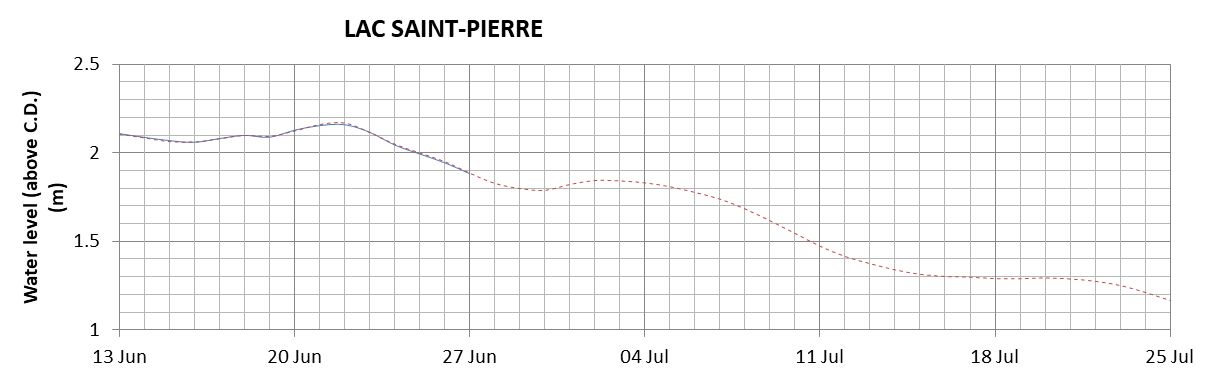 Lake Saint Pierre expected lowest water level above chart datum chart image