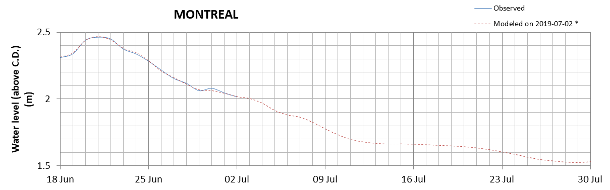 Montreal expected lowest water level above chart datum chart image