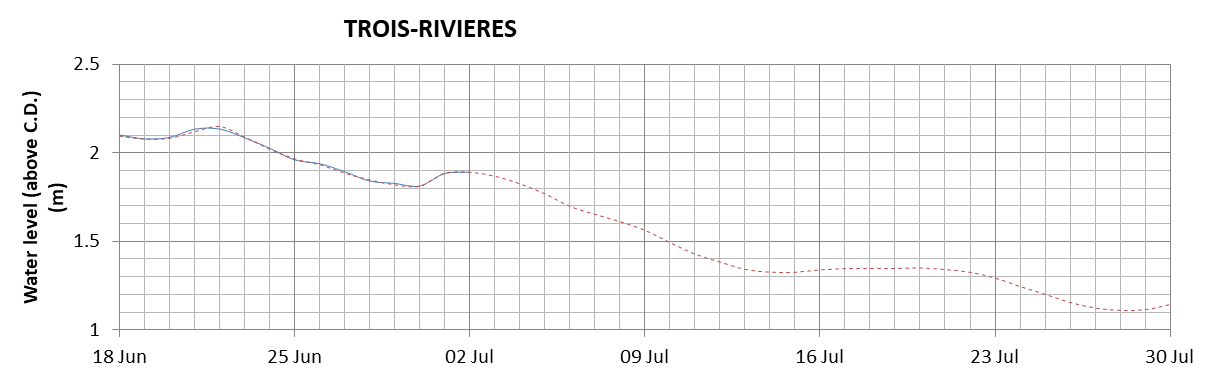 Trois-Rivieres expected lowest water level above chart datum chart image