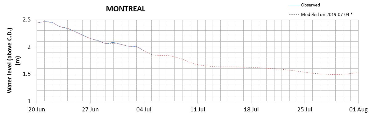 Montreal expected lowest water level above chart datum chart image