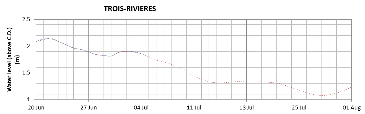 Trois-Rivieres expected lowest water level above chart datum chart image