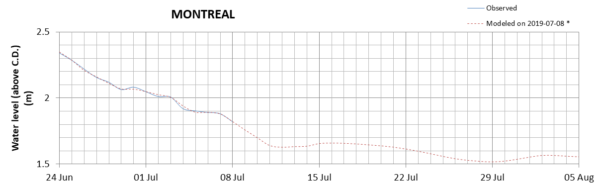 Montreal expected lowest water level above chart datum chart image